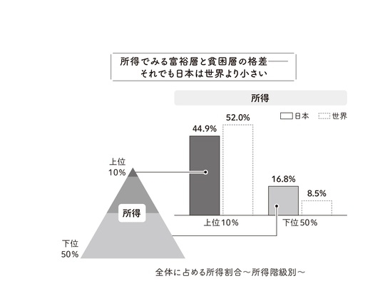 ひとり親世帯の44.5％、高齢者の20％が「貧困」という厳しい現実…データから浮き彫りになる「貧富の差」の実態