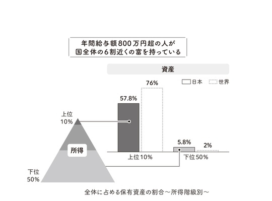 ひとり親世帯の44.5％、高齢者の20％が「貧困」という厳しい現実…データから浮き彫りになる「貧富の差」の実態