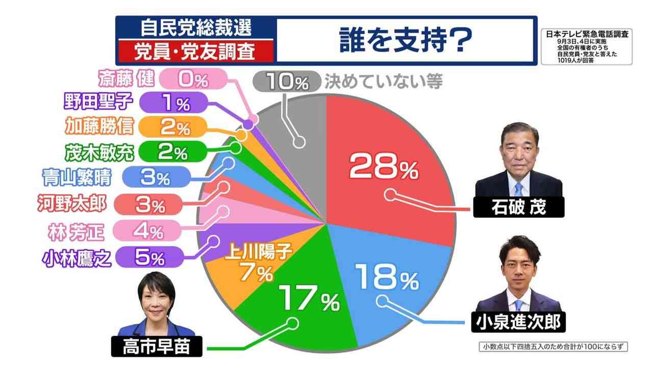 自民党総裁選「石破氏支持」が28％で1位　党員・党友に独自調査