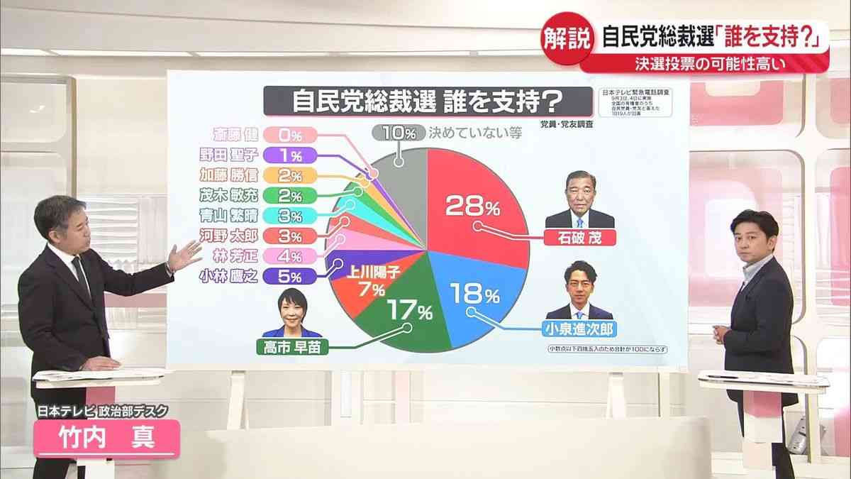 【解説】自民党総裁選「石破氏支持」が28％で1位　党員・党友に独自調査（2024年9月5日掲載）｜日テレNEWS NNN