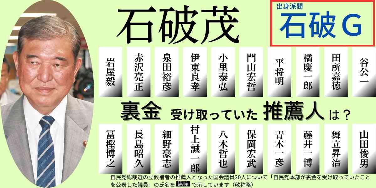自民新総裁に石破茂氏、高市早苗氏破る　1日首相指名、早期の解散観測