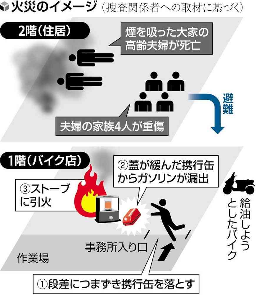 6人死傷火災でバイク店元経営の男を書類送検へ…蓋の緩んだガソリン携行缶落とし、出火の原因に
