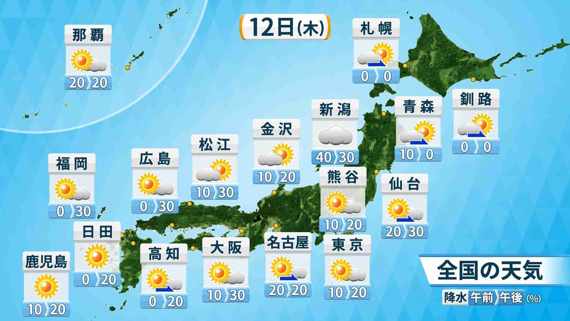 体にこたえる暑さ続く　東京都心も35℃予想　朝晩も暑さ対策を　午後は内陸中心に急な強い雨や雷雨にも注意（ウェザーマップ） - Yahoo!ニュース