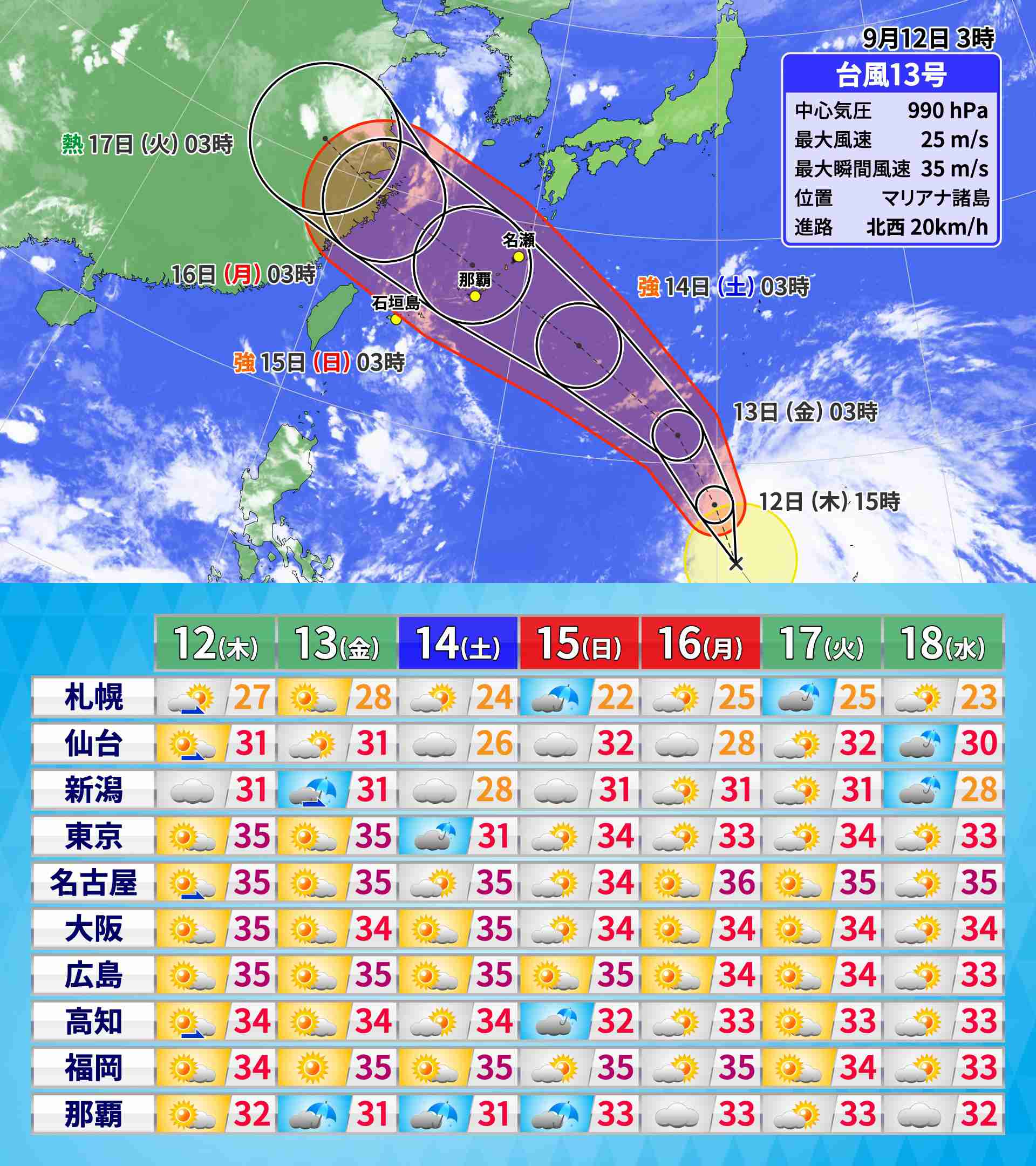 体にこたえる暑さ続く 東京都心も35℃予想 朝晩も暑さ対策を 午後は内陸中心に急な強い雨や雷雨にも注意