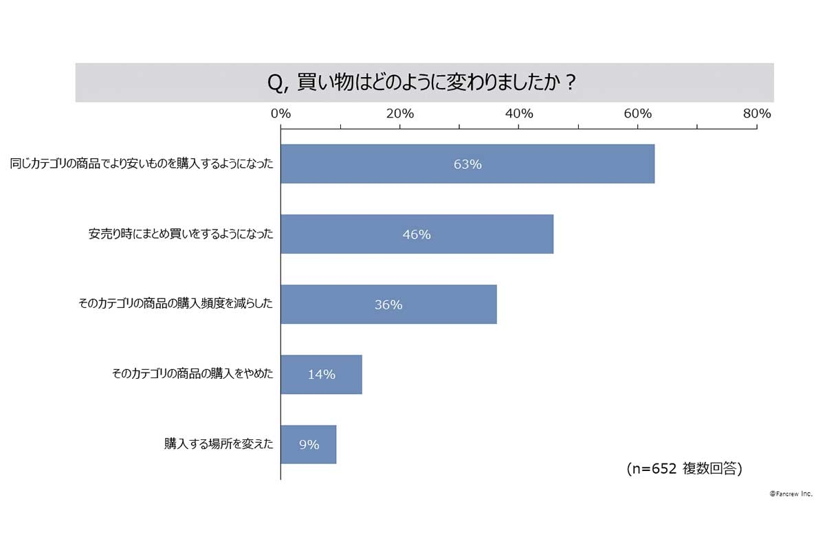 【物価高騰】いちばん“買い控え”などしている商品とは？［消費者1000人アンケート］庶民の苦しい食卓、明らかに