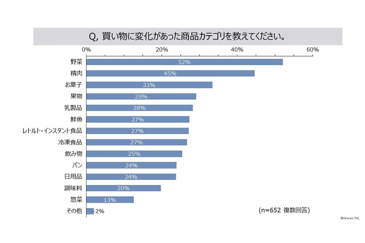 【物価高騰】いちばん“買い控え”などしている商品とは？［消費者1000人アンケート］庶民の苦しい食卓、明らかに