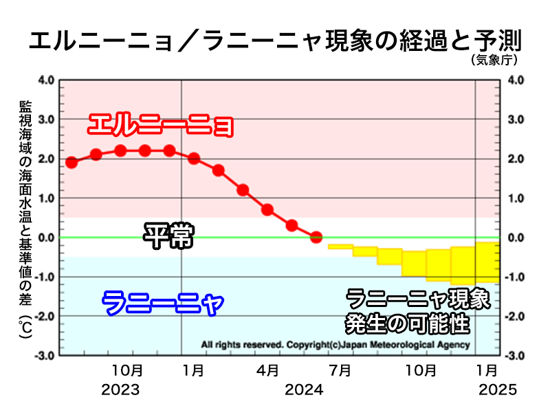 平常の状態も、冬にかけてはラニーニャ現象発生の可能性(エルニーニョ監視速報) - ウェザーニュース