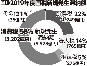 「消費税は社会保障のため」はうそ？　国民負担が断トツ　カフェ店主ナツさんに湖東税理士が解説｜全国商工新聞
