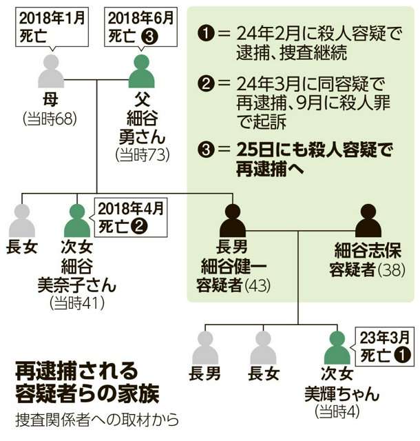 4歳娘と親族に対する殺害で逮捕の夫婦　父親も化学物質を摂取させて殺害したとして再逮捕へ　警視庁