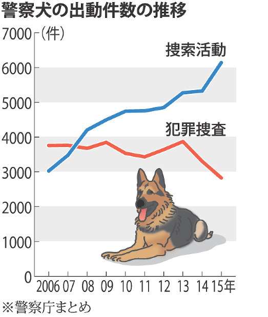 30分前まで食事…行方不明に　におい嗅ぎ、1時間で見つけた警察犬