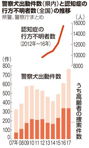 30分前まで食事…行方不明に　におい嗅ぎ、1時間で見つけた警察犬