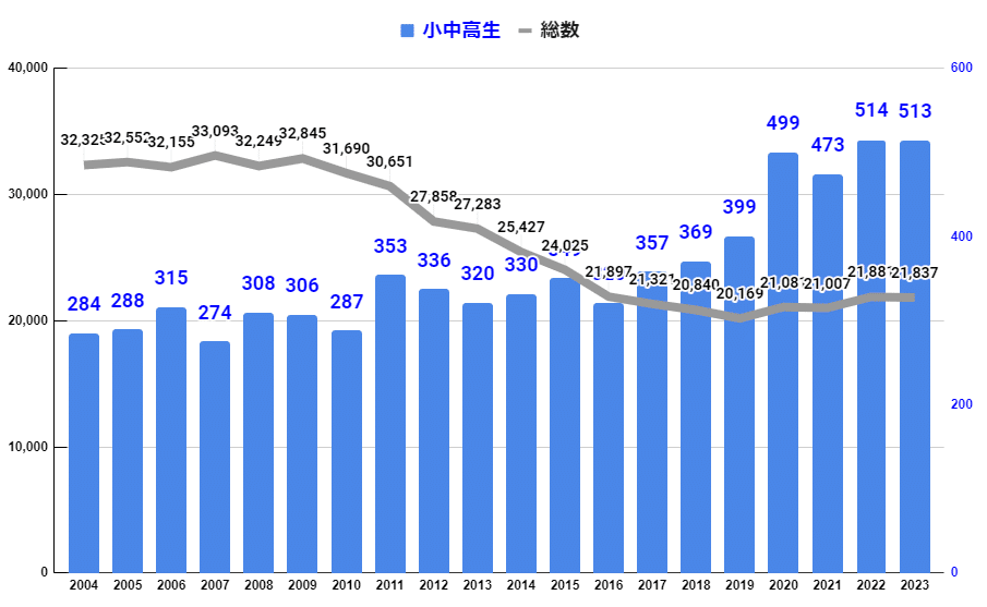 子どもの自殺者数が過去2番目の多さに　小学生「家庭問題」・中学生「学校問題」が原因か　全国の自殺者は2万1837人で微減　厚生労働省