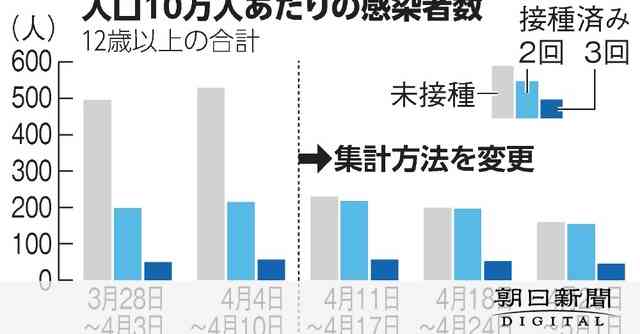 接種せず感染した人数を多めに公表　厚労省と官房長官、説明に矛盾も：朝日新聞デジタル