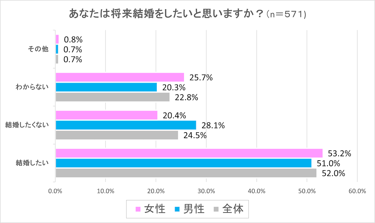 約8割が「共働き」を希望！　独身男女の「夫婦の働き方と家計管理」に関する意識調査｜「マイナビウーマン」