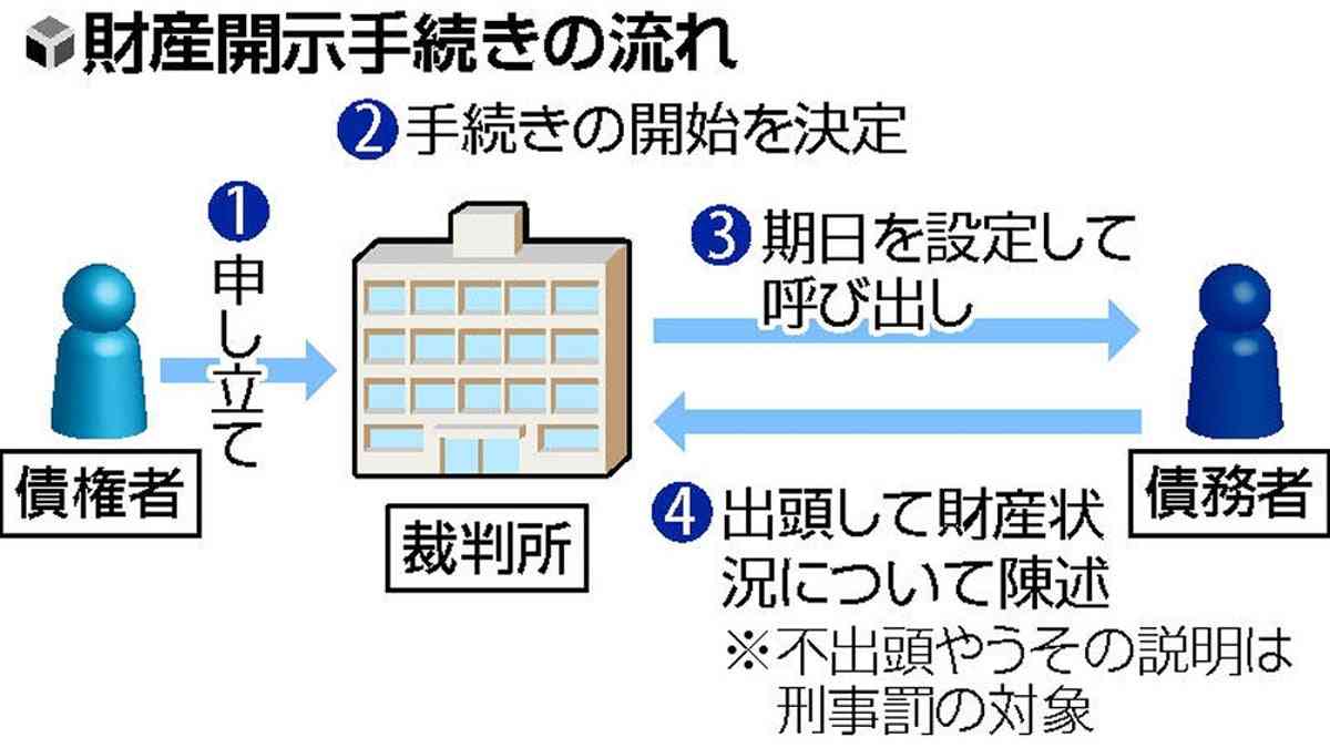 賠償金支払い「逃げ得」許さない…財産開示応じなかった男性、検察審査会が「起訴相当」 : 読売新聞