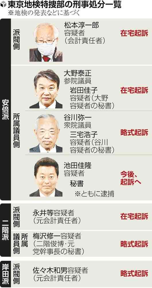 比例自民22％、3ポイント減　立民14％で差が縮小　望ましい選挙結果「与野党伯仲」衆院選