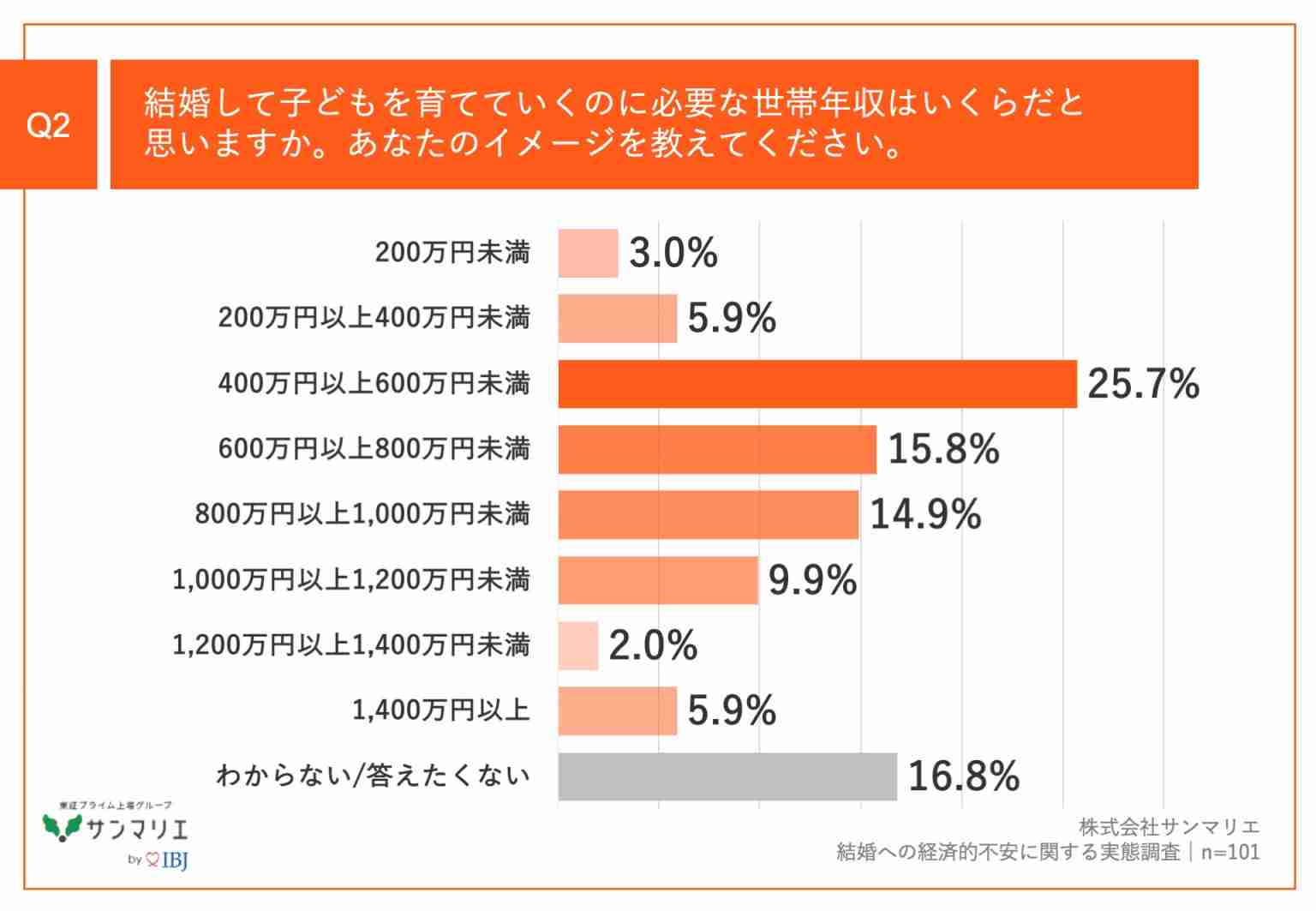 Z世代「子育てに必要な世帯年収は400万円以上600万円未満」、実際に子育てしている世代とのギャップは