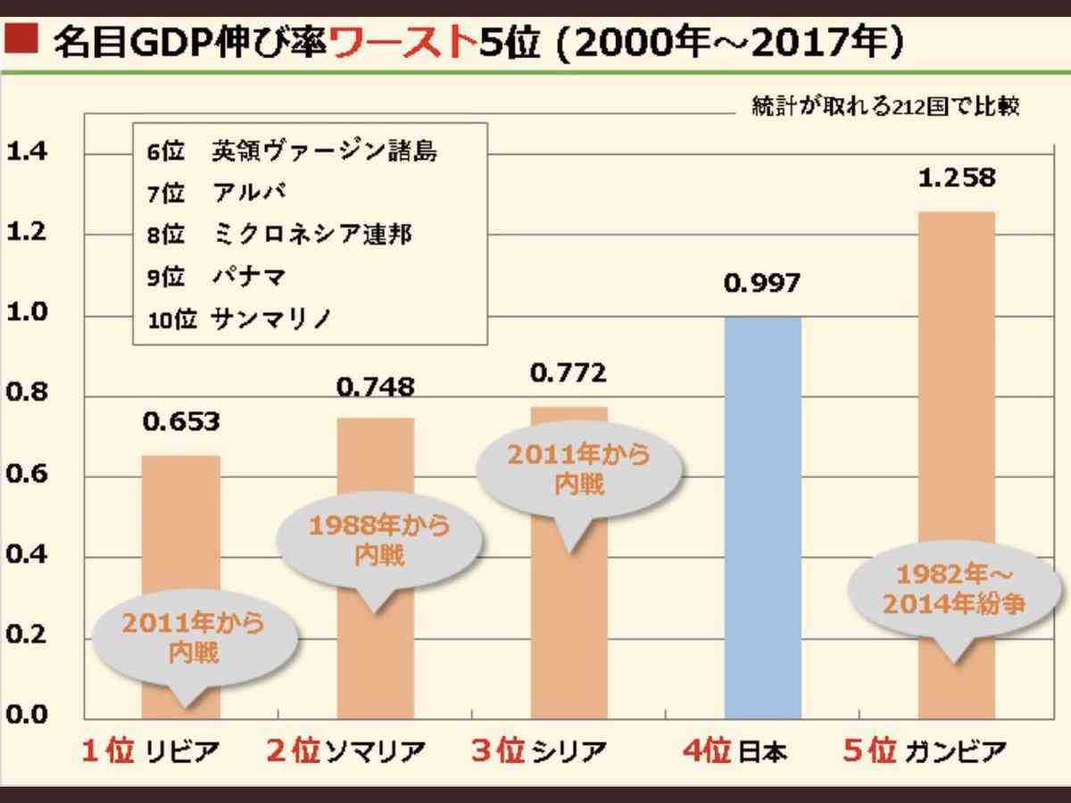 日本の男性若年層の手取り年収は、過去30年で50万円近くも減っている