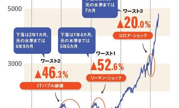 写真・図版（2枚目）| 投資信託は最悪どこまで下がる？　S＆P500と全世界株式の30年検証 | AERA dot. (アエラドット) 