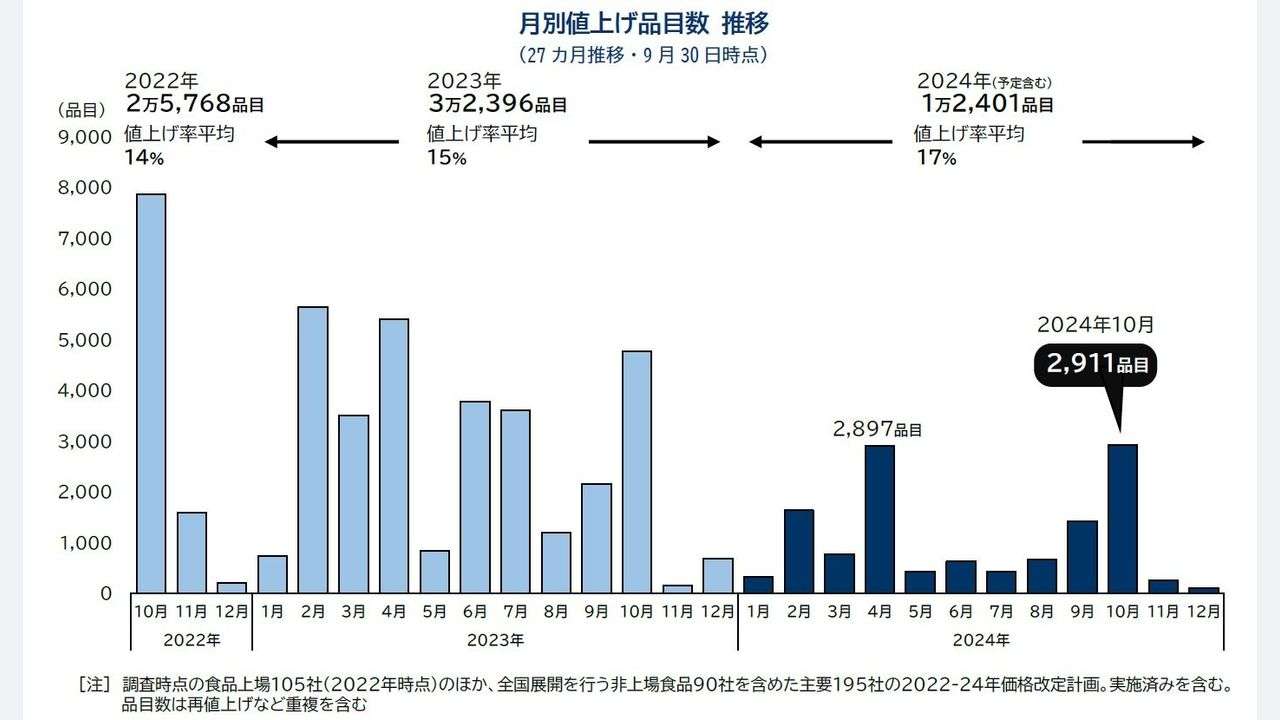 10月の食品値上げ 2911品目に - Yahoo!ニュース