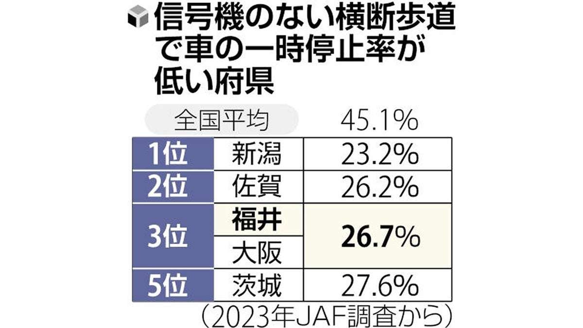 車優先？横断歩道での一時停止、福井は大阪と同率・ワースト３位…通過待つ住民「ほとんど止まらない」：地域ニュース : 読売新聞