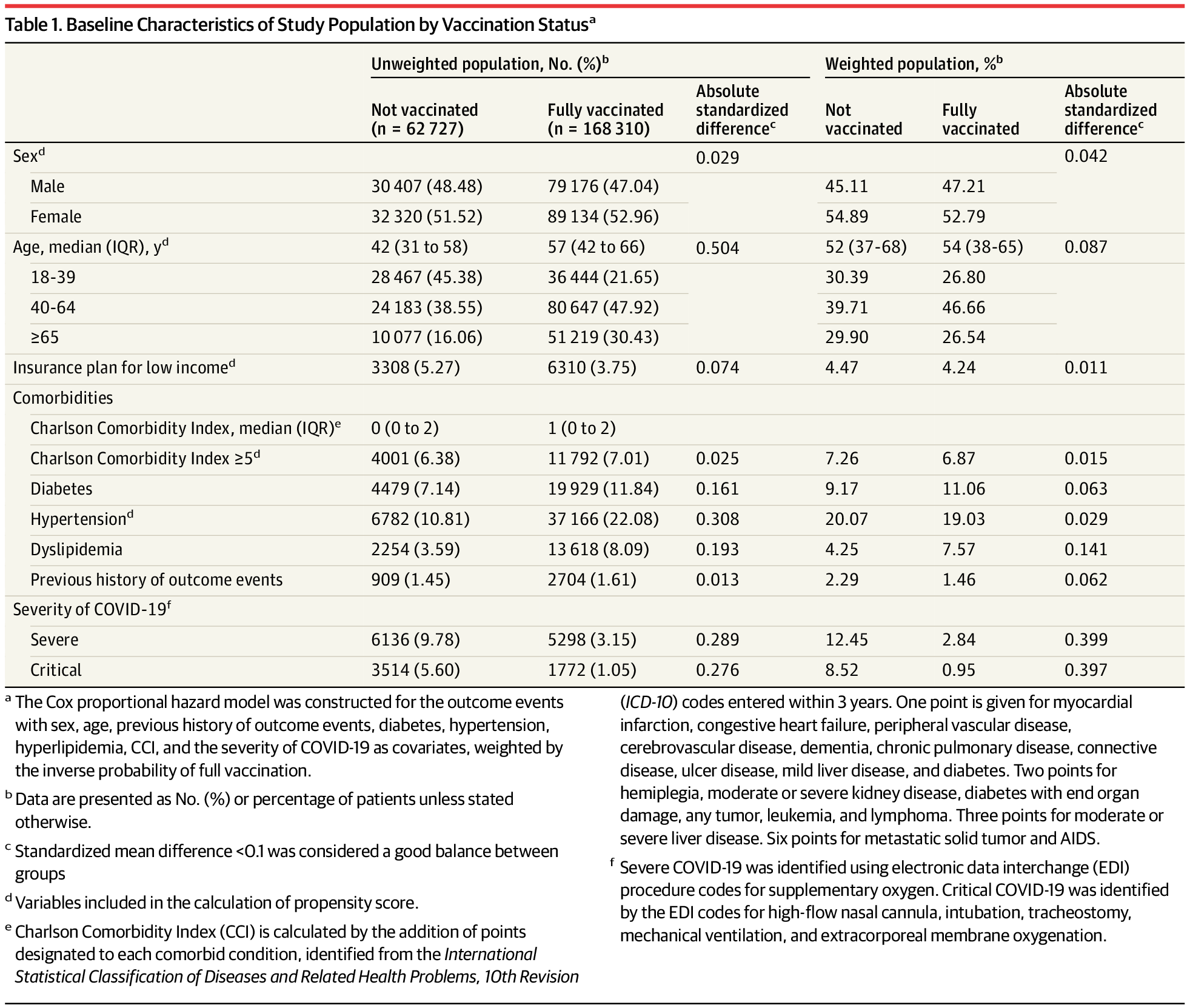 Association Between Vaccination and Acute Myocardial Infarction and Ischemic Stroke After COVID-19 Infection | Coronavirus (COVID-19) | JAMA | JAMA Network