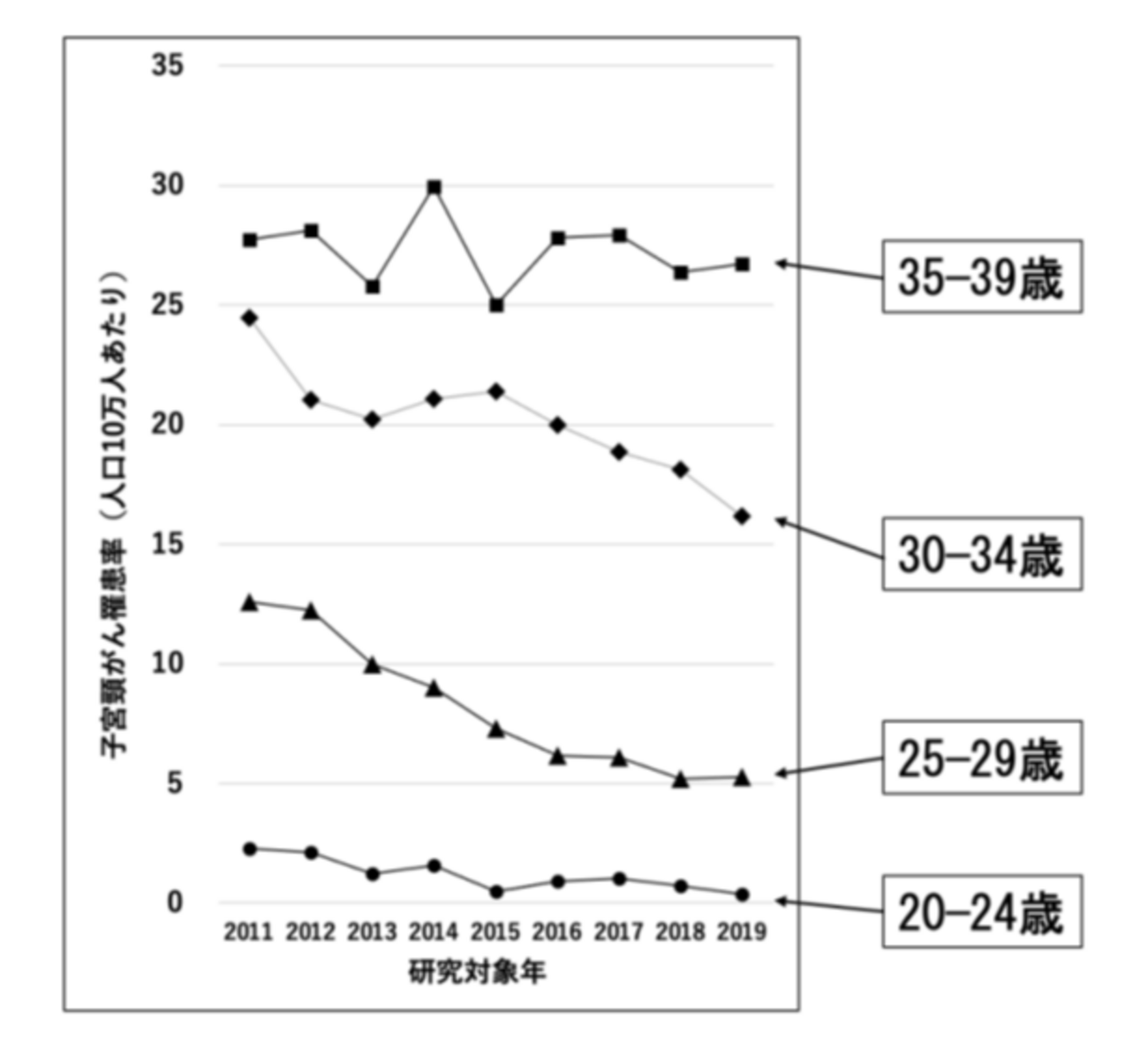 日本の40歳未満の子宮頸がん患者がワクチンと無関係に減少している - 薬害オンブズパースン会議