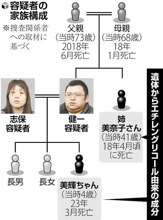 4歳娘と親族に対する殺害で逮捕の夫婦　父親も化学物質を摂取させて殺害したとして再逮捕へ　警視庁