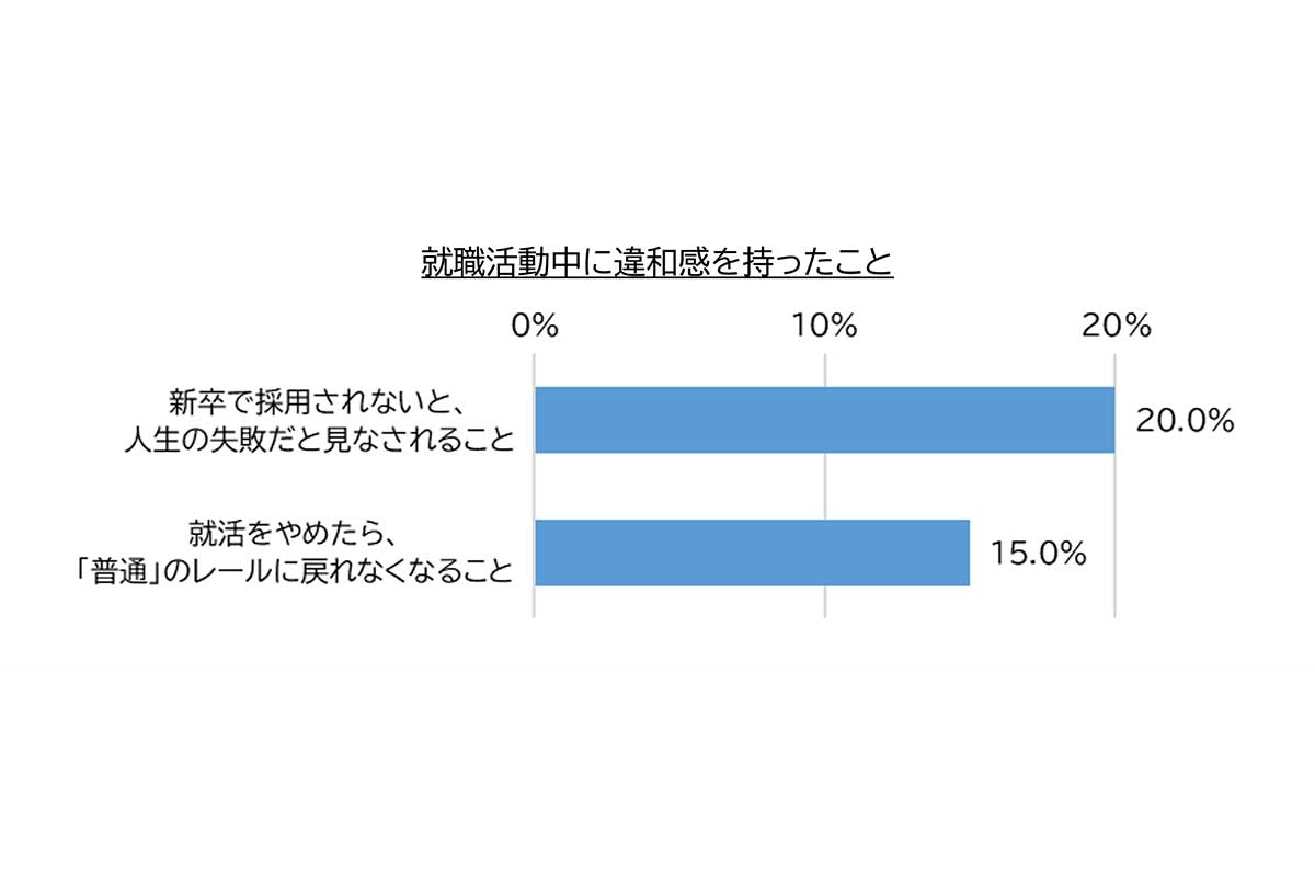【Z世代の就活】「陽キャばかり得する」「企業は“自分らしさ”と言うが」…ツラい実態、明らかに