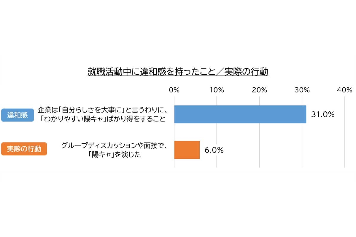 【Z世代の就活】「陽キャばかり得する」「企業は“自分らしさ”と言うが」…ツラい実態、明らかに