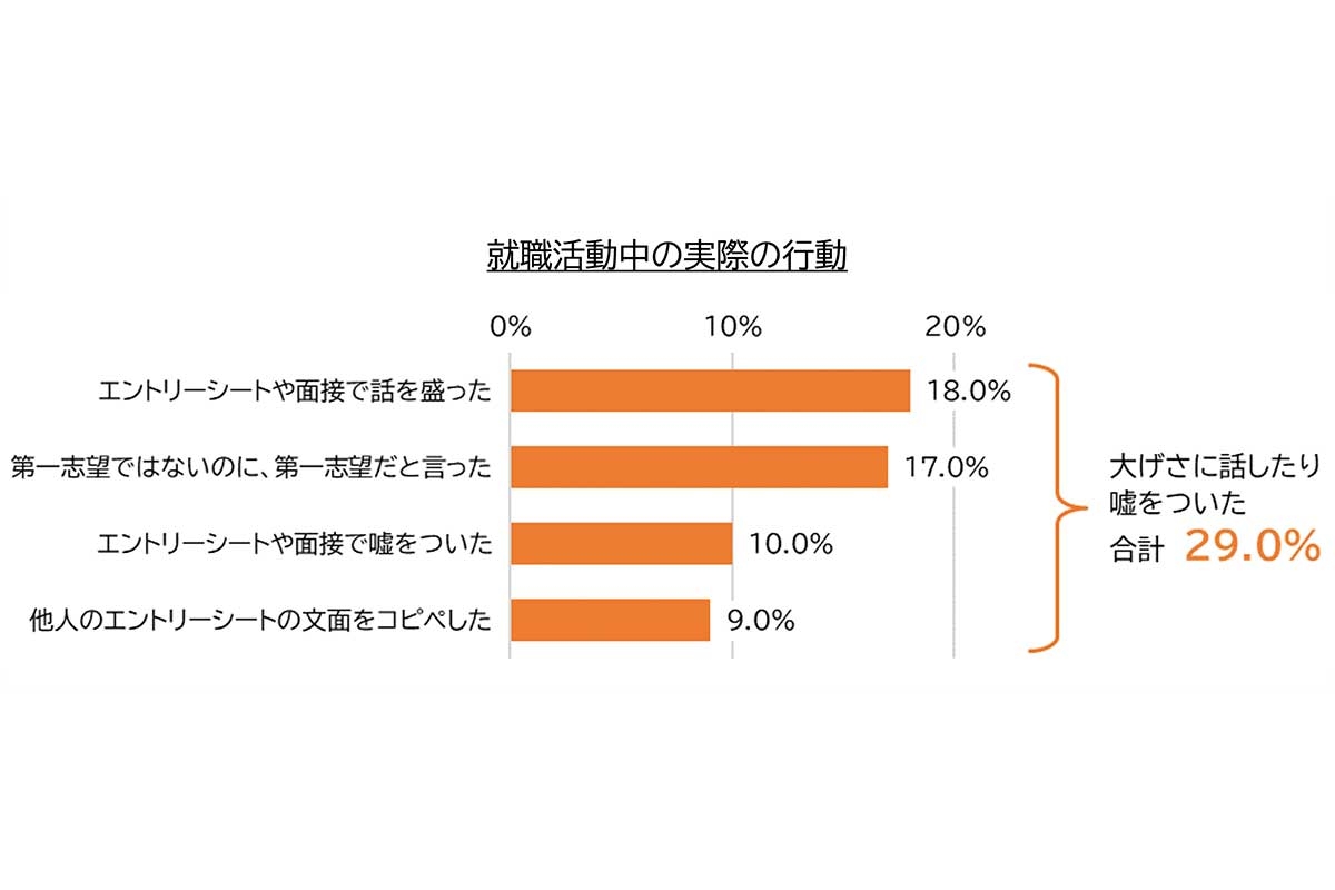 【Z世代の就活】「陽キャばかり得する」「企業は“自分らしさ”と言うが」…ツラい実態、明らかに