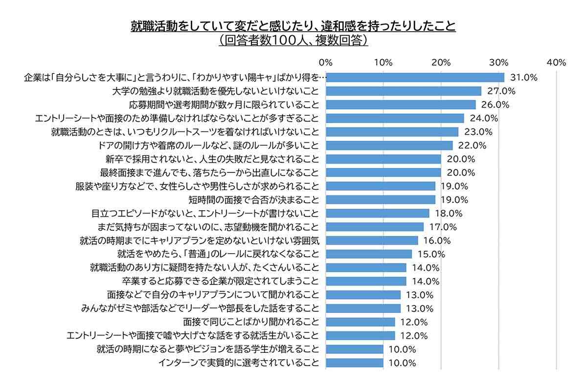 【Z世代の就活】「陽キャばかり得する」「企業は“自分らしさ”と言うが」…ツラい実態、明らかに