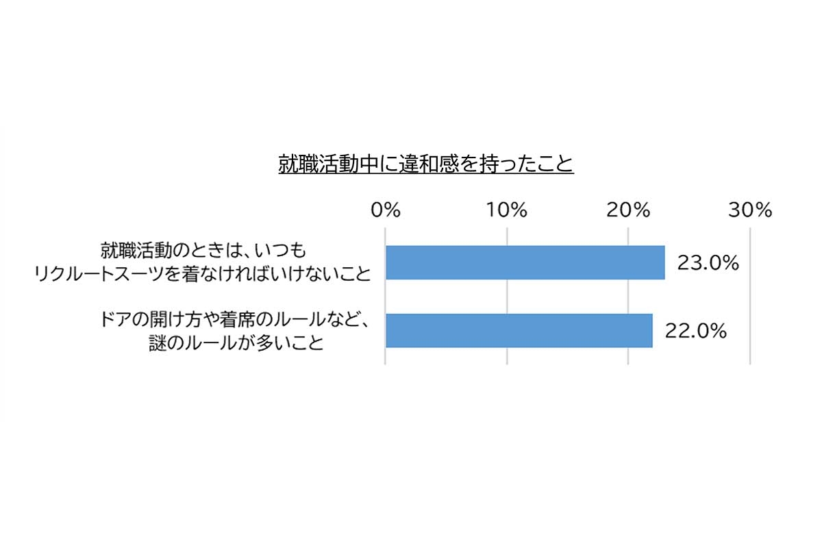 【Z世代の就活】「陽キャばかり得する」「企業は“自分らしさ”と言うが」…ツラい実態、明らかに