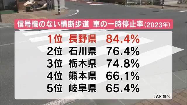 車優先？横断歩道での一時停止、福井は大阪と同率・ワースト3位…通過待つ住民「ほとんど止まらない」