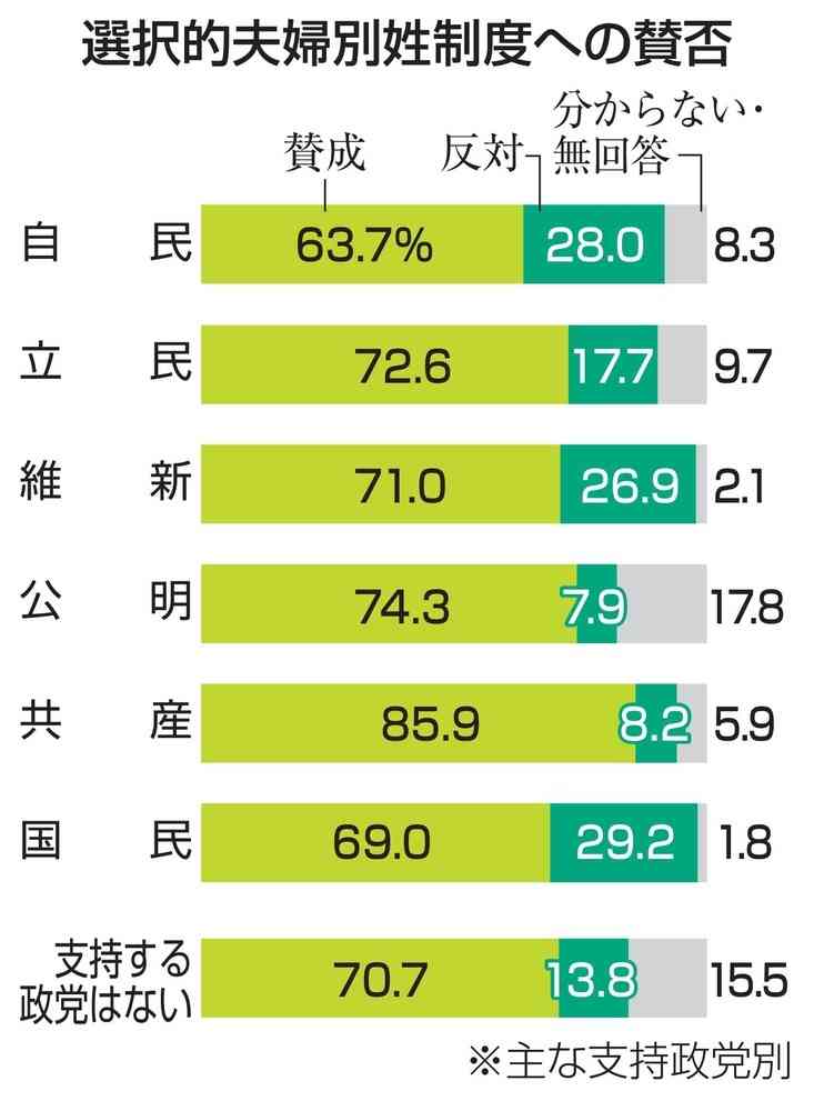 夫婦別姓、自民支持で賛成63％　首相と意見の違い鮮明|47NEWS（よんななニュース）