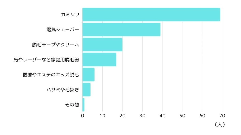 寝ている娘のワキに毛が生えていることに気づいて…子どもの医療脱毛は何歳から？ 親も気になる思春期のムダ毛処理事情を調査