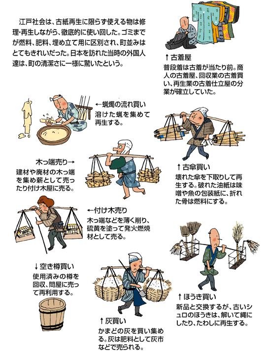 江戸のリサイクル業：お江戸の科学