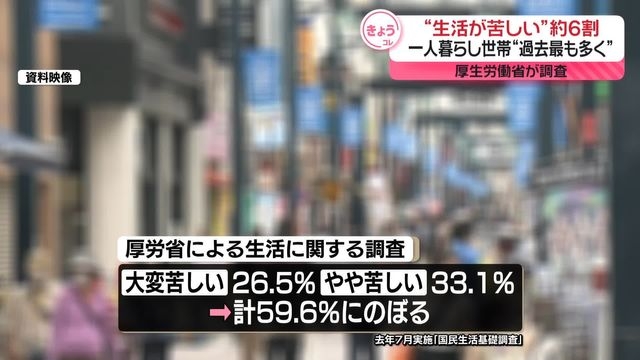 “生活が苦しい”世帯の割合　約6割に　厚労省調査（日テレNEWS NNN） - Yahoo!ニュース