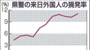 外国人が摘発者に占める割合は11％、5年連続で全国最高　群馬県警まとめ | 上毛新聞社のニュースサイト