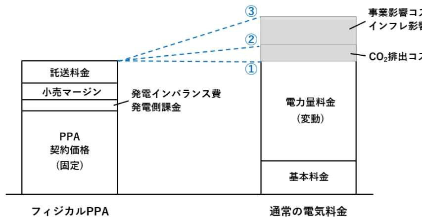 太陽光PPA・契約価格の動向、自然エネ財団がチェックポイント - ニュース - メガソーラービジネス : 日経BP