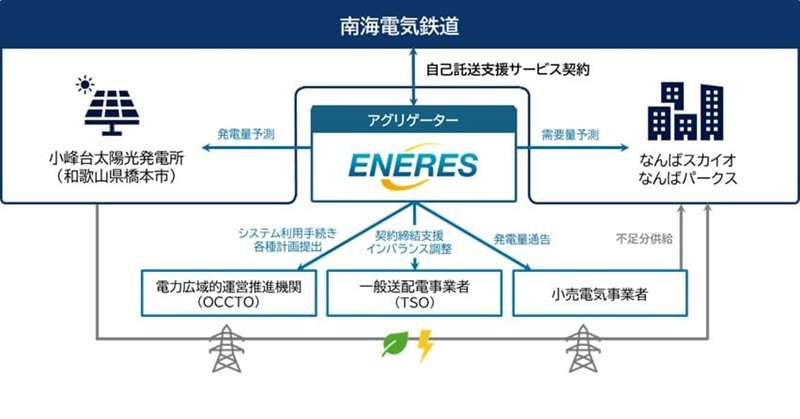 南海電鉄、メガソーラーから複合商業施設へ自己託送 - ニュース - メガソーラービジネス : 日経BP