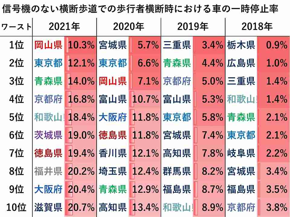 車優先？横断歩道での一時停止、福井は大阪と同率・ワースト3位…通過待つ住民「ほとんど止まらない」