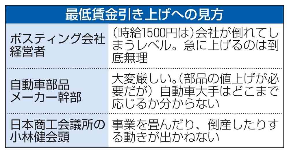最低賃金の引き上げアピール合戦　時給1500円に経営側困惑（共同通信） - Yahoo!ニュース