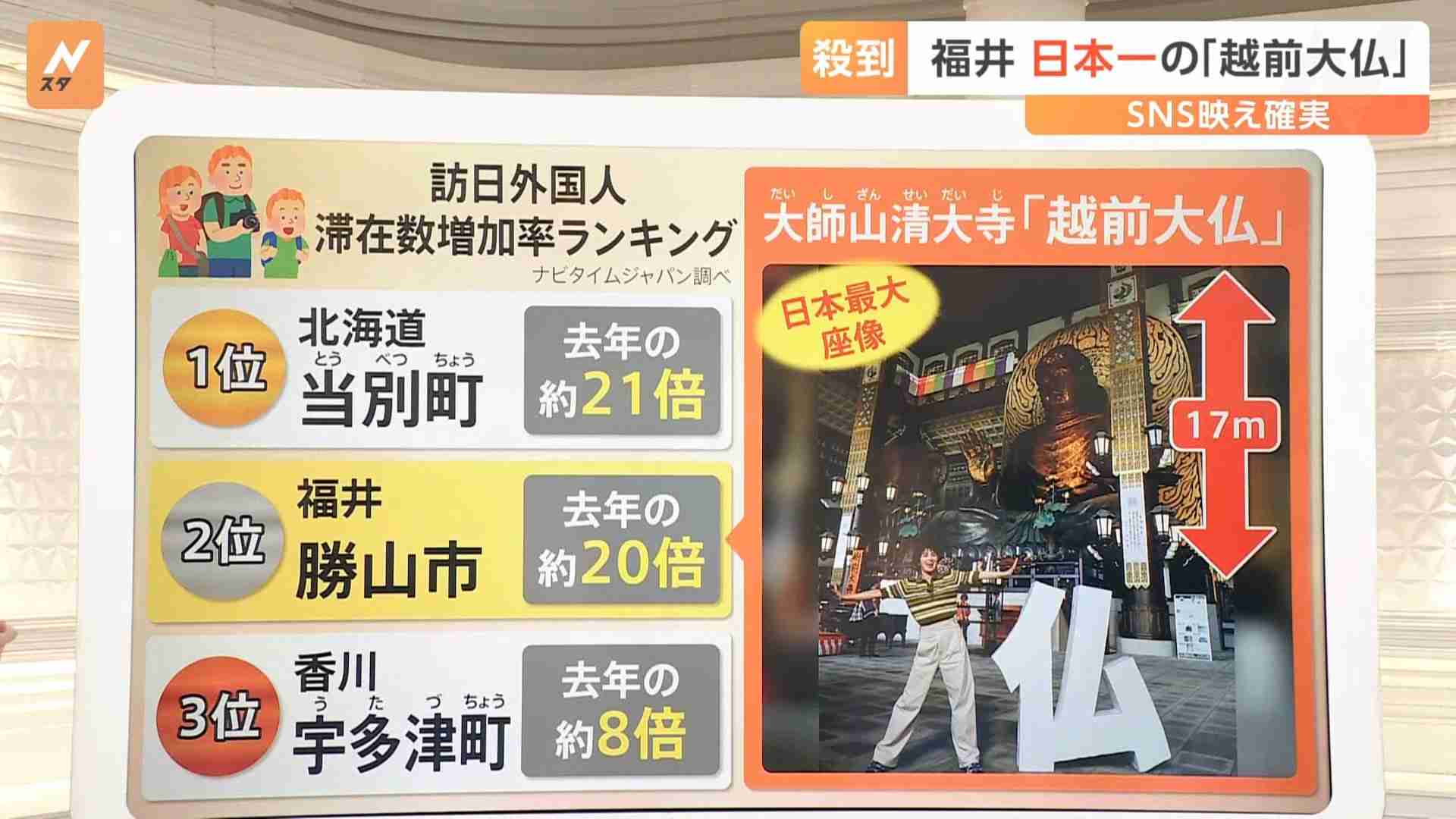 訪日客が急増　新たな観光名所1位は