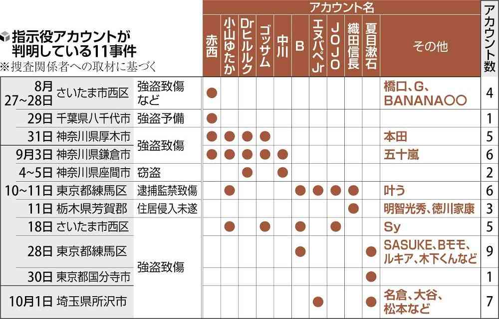 闇バイト“指示役”「織田信長」の音声入手 被害者側と緊迫やりとり 事件直後の実行役が指示を仰ぐ様子も 栃木の住居侵入未遂事件