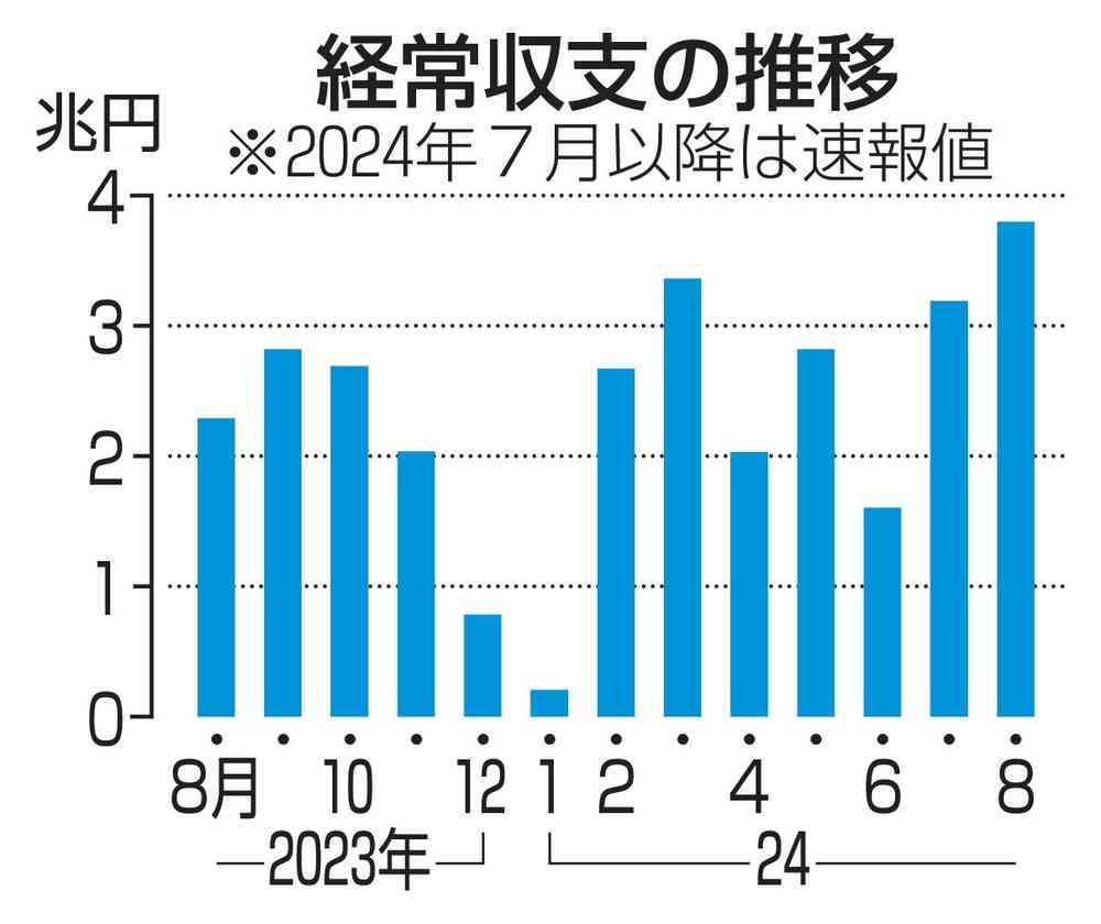 8月の経常黒字3兆8036億円　過去最大、海外投資けん引（共同通信） - Yahoo!ニュース