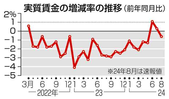 8月の実質賃金が3カ月ぶりマイナスに 賃上げ広がるも“物価高”が影響か 厚生労働省