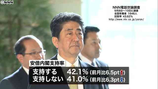 安倍内閣支持率42.1％　不支持を上回る