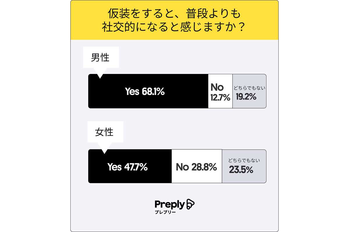 男が仮装をする理由って…？ハロウィーンの《出会い率》がすごかった！驚きの“仮装効果”とは？男女で目的に違い