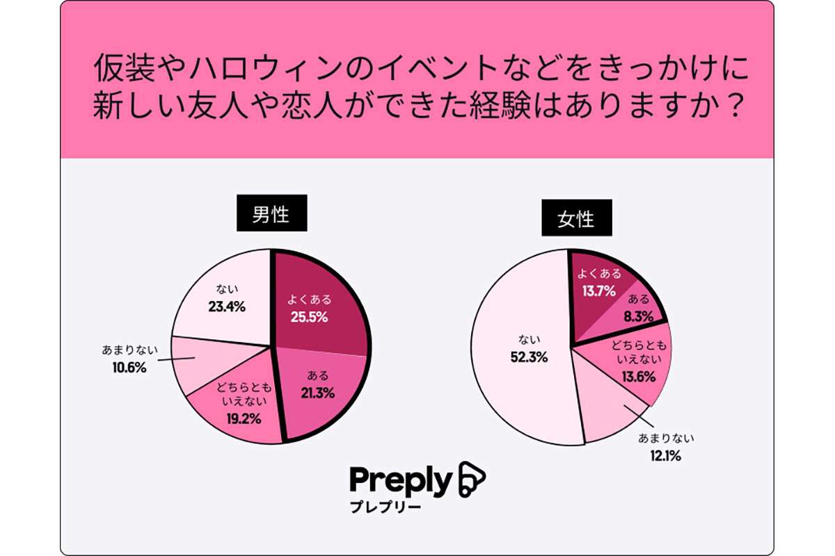 男が仮装をする理由って…？ハロウィーンの《出会い率》がすごかった！驚きの“仮装効果”とは？男女で目的に違い